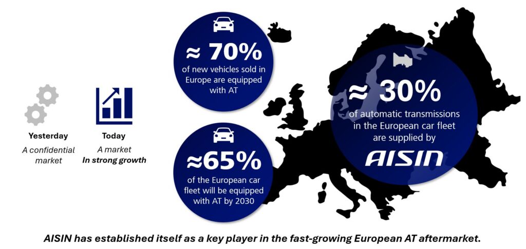 automatic transmission market in Europe